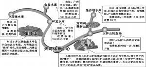 在帽峰山一带，有许多可以钓鱼的水库，且环境优美空气清新