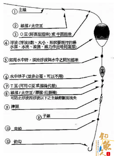 你学会了吗？这套附带图解的阿波钓法矶钓线组 图