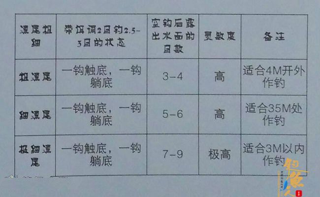 野钓鲫鱼调漂技巧：双钩挂饵半水调漂