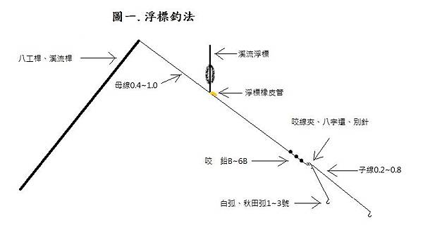 台湾三種釣苦花的的垂釣法圖文分析